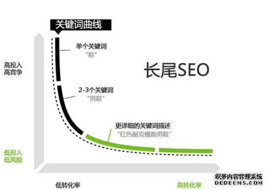  关键词排名优化的准则如何选择正确